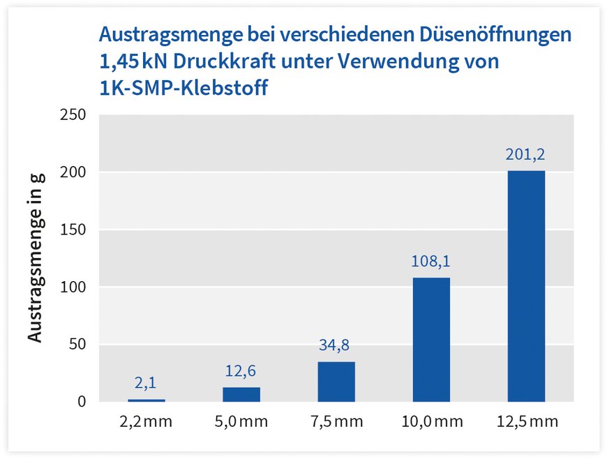 Die Größe der Düsenöffnung als Einflussfaktor für die Austragsmenge