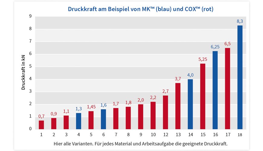 Druckkraft Varianten