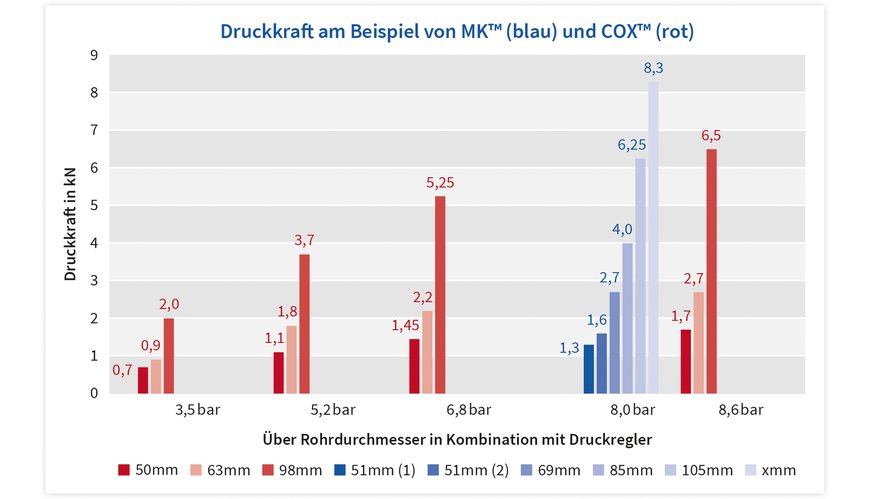 Druckkraft über Rohrdurchmesser in Kombination mit Druckregler