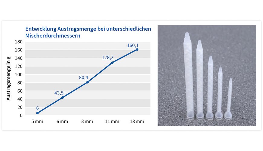 Entwicklung Austragsmenge bei unterschiedlichen Mischerdurchmessern