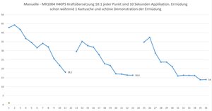 Ermüdungstest