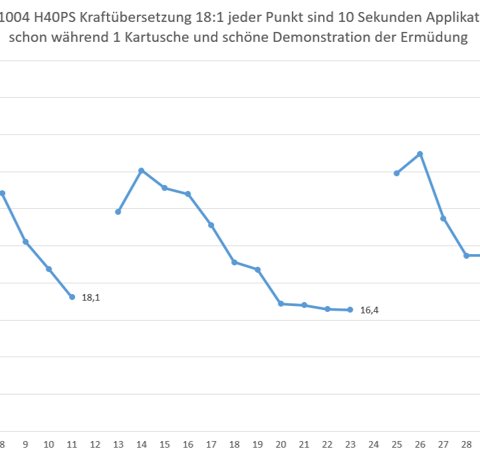 Ermüdungstest