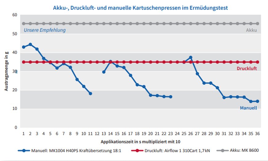 Akku-, Druckluft- und manuelle Kartuschenpressen im Ermüdungstest