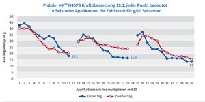 Verarbeitet wurde ein 1K-SMP-Klebstoff (Teroson MS 9380HT) bei 22°C.