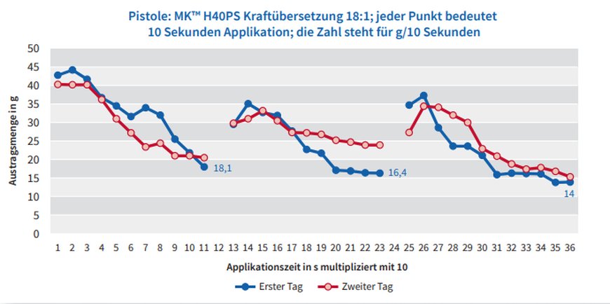 Verarbeitet wurde ein 1K-SMP-Klebstoff (Teroson MS 9380HT) bei 22°C.