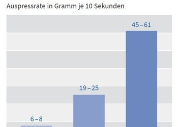 Kartuschenpresseneffizienz bei 2K-Strukturklebstoff (490ml) und einem 10mm Statikmischer