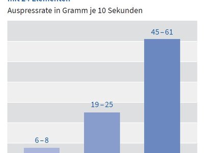 Kartuschenpresseneffizienz bei 2K-Strukturklebstoff (490ml) und einem 10mm Statikmischer