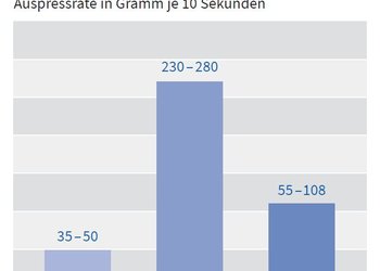 Kartuschenpresseneffizienz bei niedrigviskosem 1K-Dichtstoff