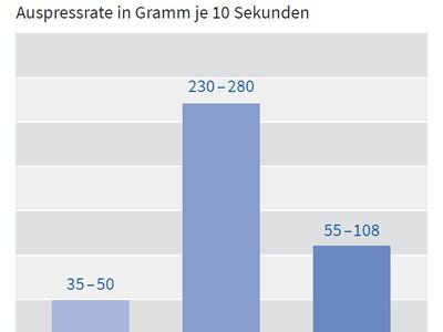 Kartuschenpresseneffizienz bei niedrigviskosem 1K-Dichtstoff