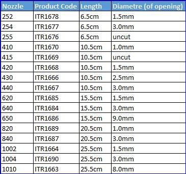 Semco Nozzle Chart