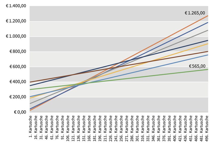 Gesamtkostenbetrachtung = Anschaffung plus Kosten der Arbeitszeit. Allein bei dieser Betrachtung lassen sich am betrachteten Arbeitsplatz bei nur zwei Kartuschen am Tag bis zu 705 € sparen.
